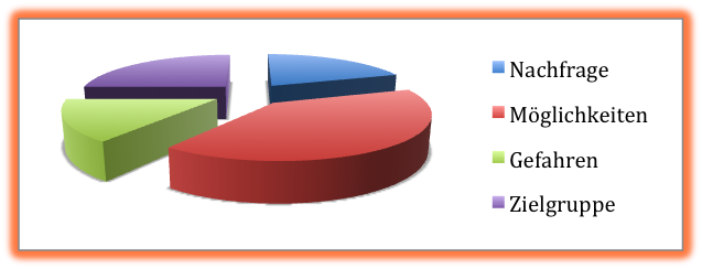 markuntersuchung_diagramm